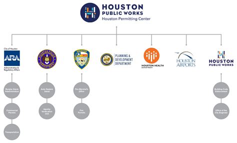 city of houston directory|city of houston departments list.